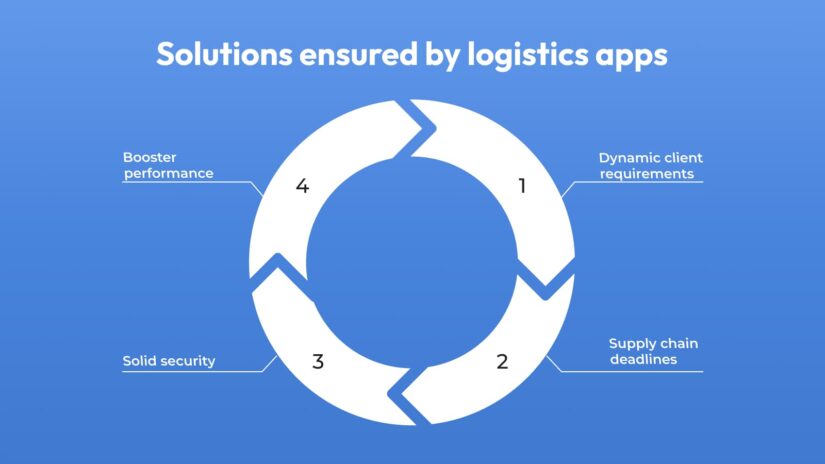 From Cost to Efficiency: The Impact of Logistics App Development on Your Business